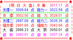 大盘收调整阴   明关注10天线支撑