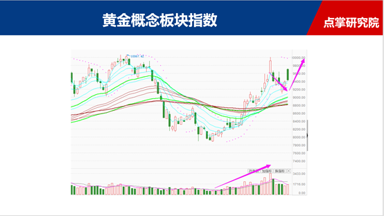 黄金概念强势上涨  后续是否还有空间？