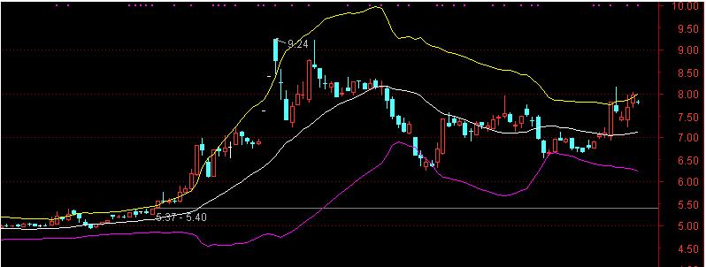 怎样用布林线BOLL找到强势股的好买点？