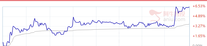 逆势大涨6%！你上车了吗？