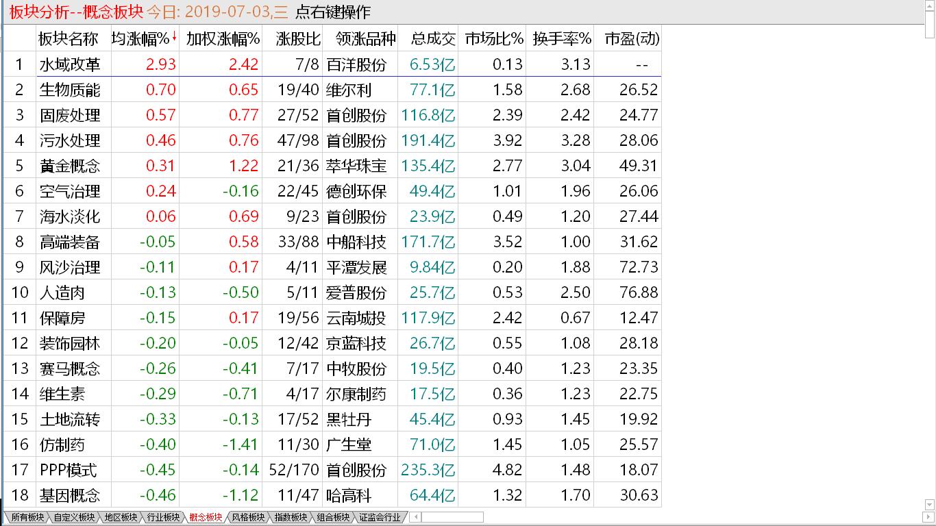 【收盘综述】中股跳低下调