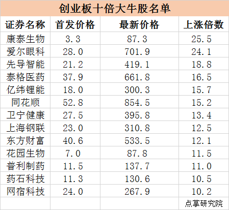 如何用北上资金抓创业板大牛股？一抓一个准！