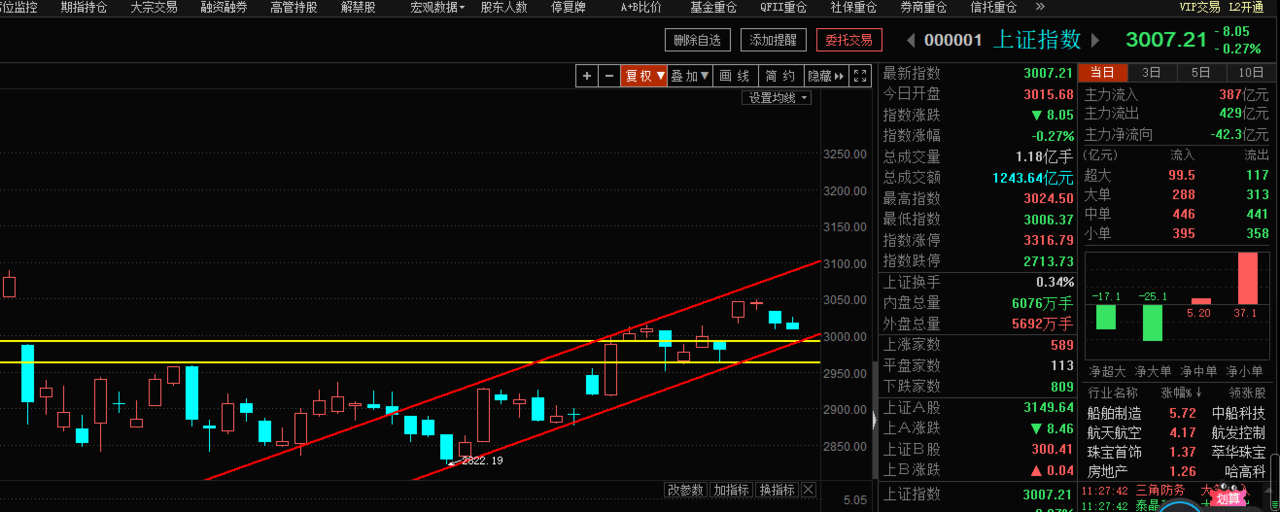 又到了“熬粥”的时候，规避高位放量蓝筹，低吸潜伏为王