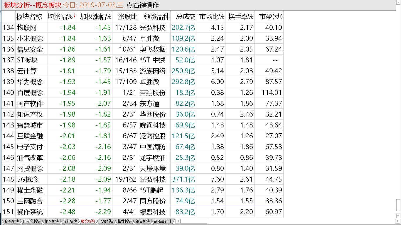 【收盘综述】中股跳低下调