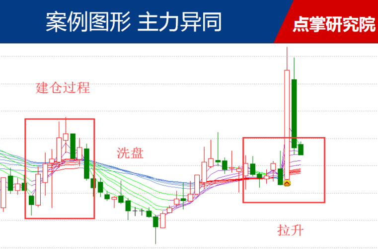 经典案例 深解读主力行为