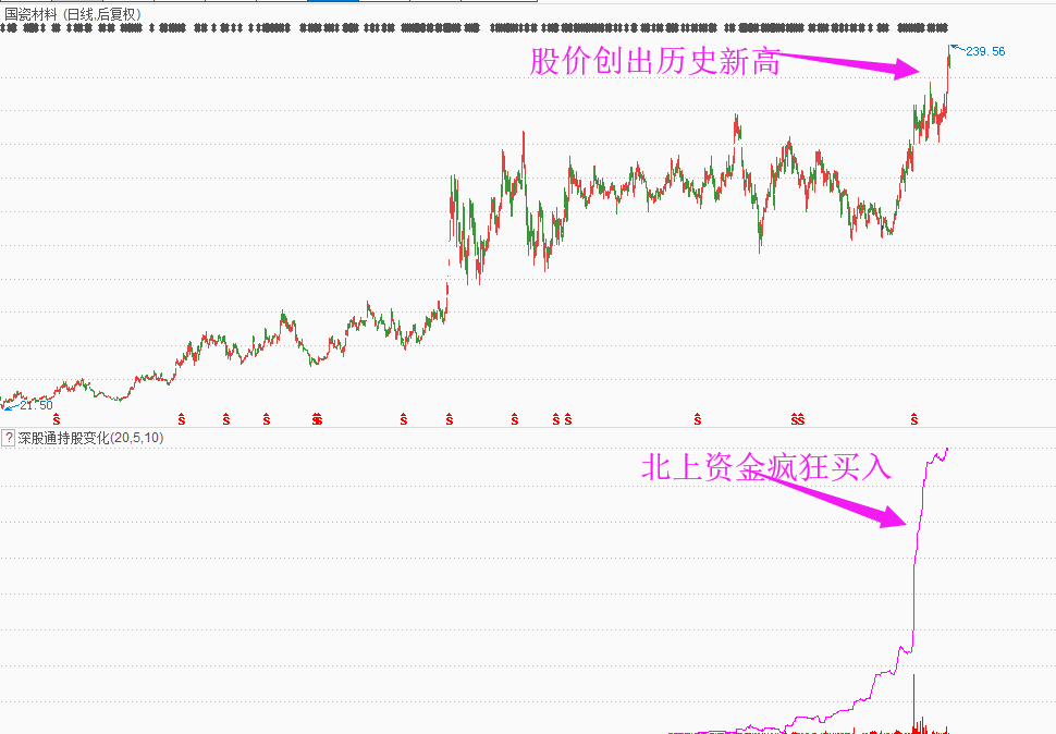 如何用北上资金抓创业板大牛股？一抓一个准！