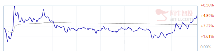 逆势大涨6%！你上车了吗？
