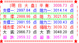 大盘再现黑周四   3000点失而复得