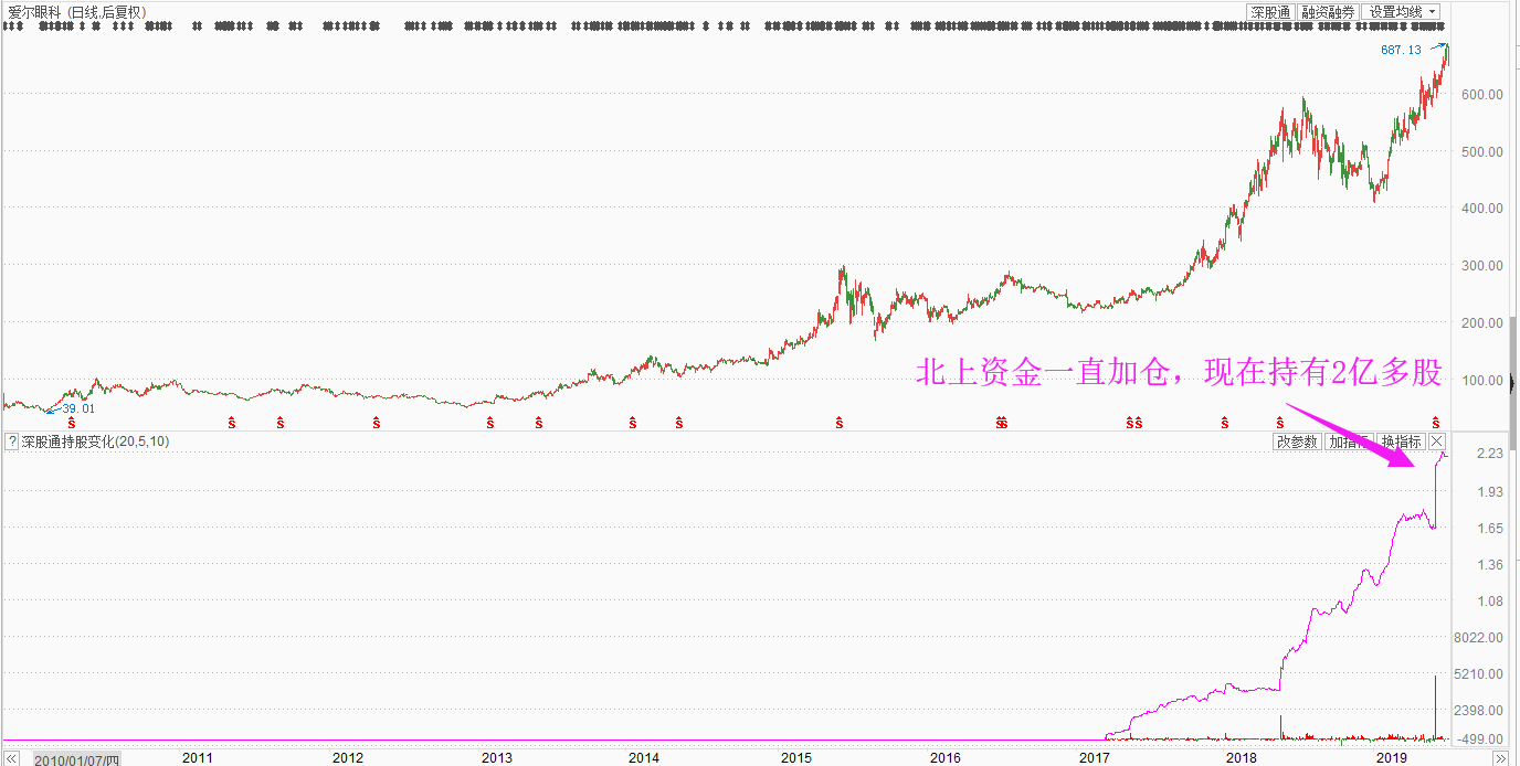 如何用北上资金抓创业板大牛股？一抓一个准！