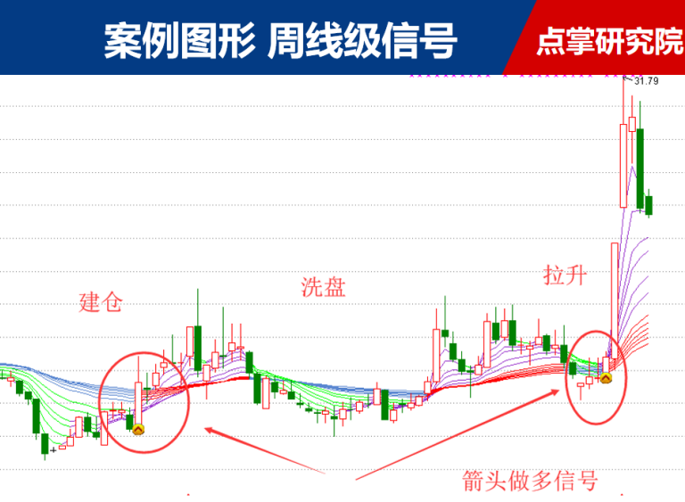 经典案例 深解读主力行为