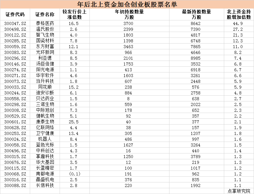 如何用北上资金抓创业板大牛股？一抓一个准！