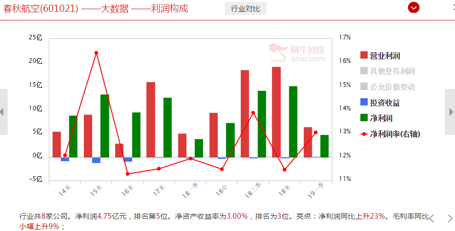 廉价航班，但股价可不廉价！