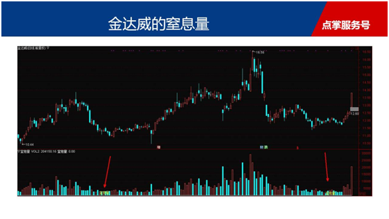 下周将再次挑战3050，窒息量战法大展雄风擒涨停