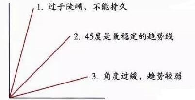 趋势线以及均线的实战运用的技巧是什么？