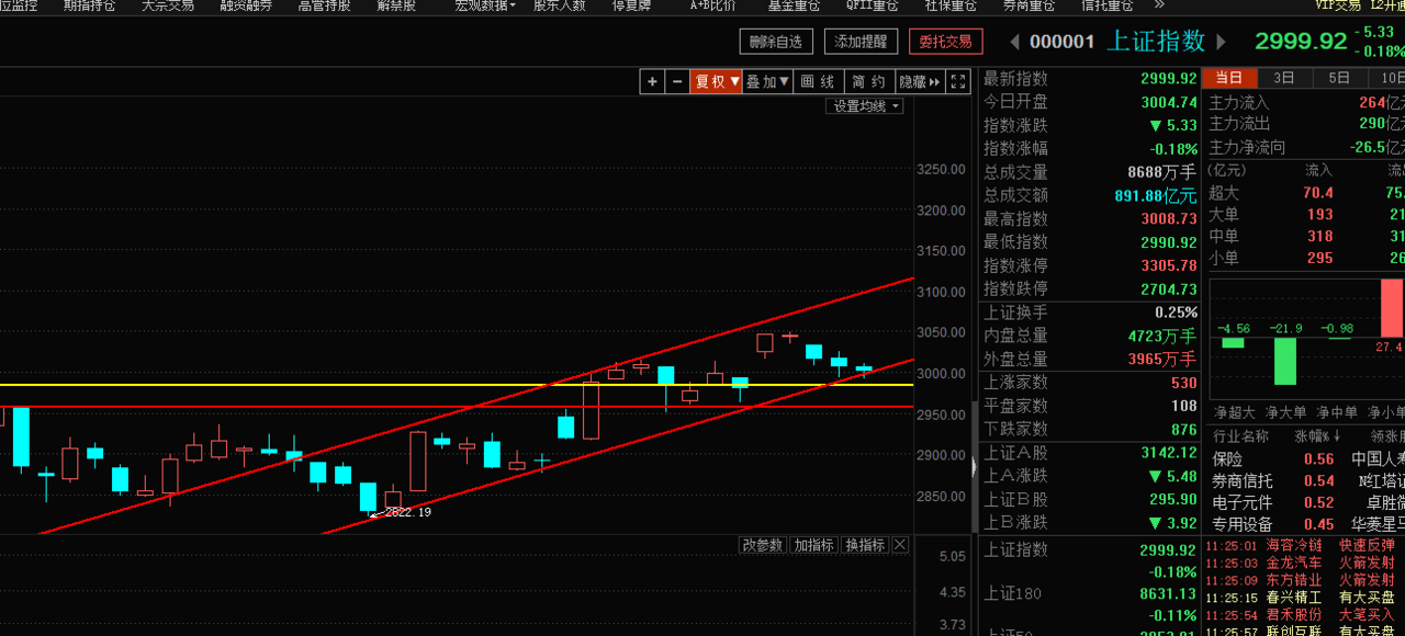 高位蓝筹初步启稳，冰点之后能否有爆发！（午间冷静判市）