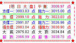 大盘缩量反弹  下周仍将考验3000点