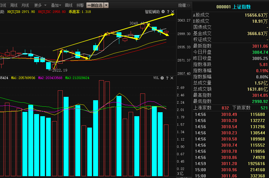 本周反弹会是趋势的转折点