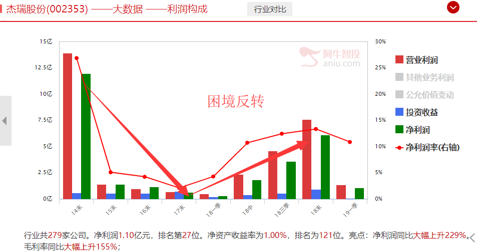 北上资金又抓住一只大牛股！业绩暴增150%