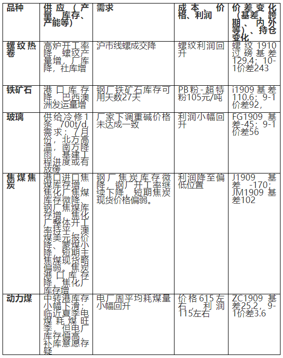 2019年7月8日观点