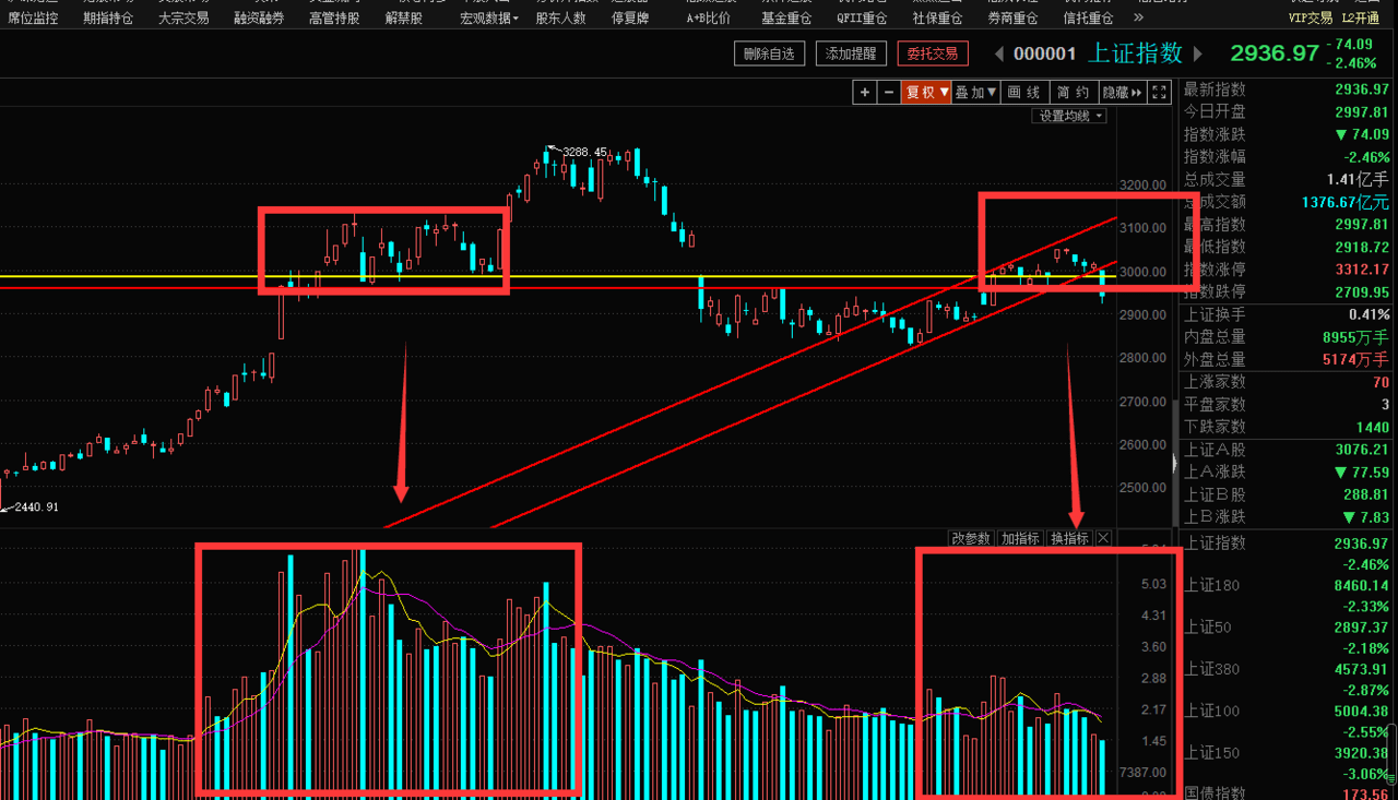 缓涨急跌，指数是否能一步到位！（午间深层解析）