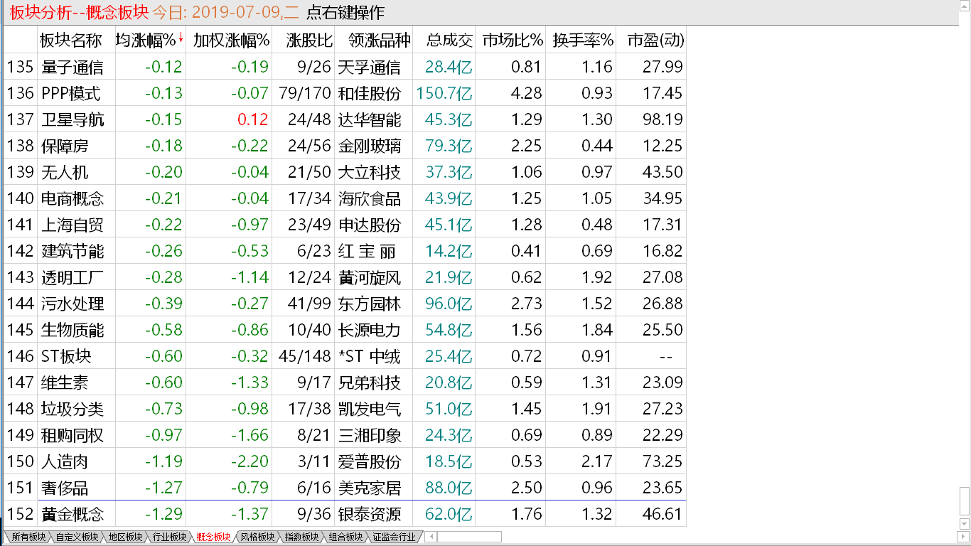 【收盘综述】总体下探新低