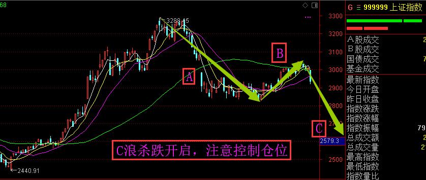 控制仓位是上策