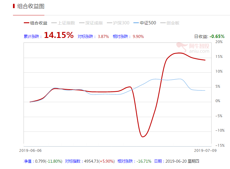 半个月前，我用了这招一周就赚了20%