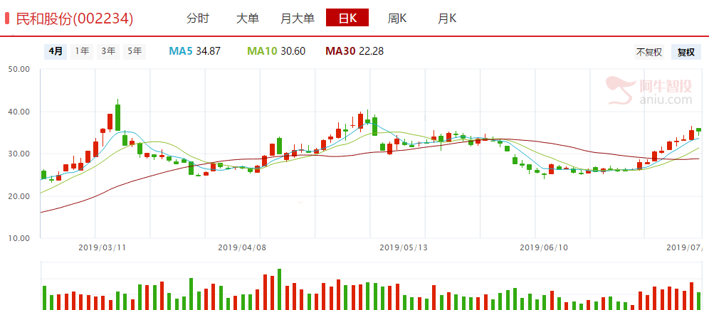 老铁，赶紧上车！（附股）