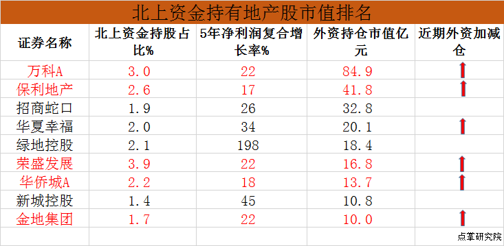 北上大举加仓地产股！附名单！