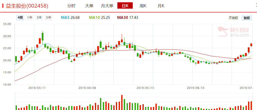 老铁，赶紧上车！（附股）