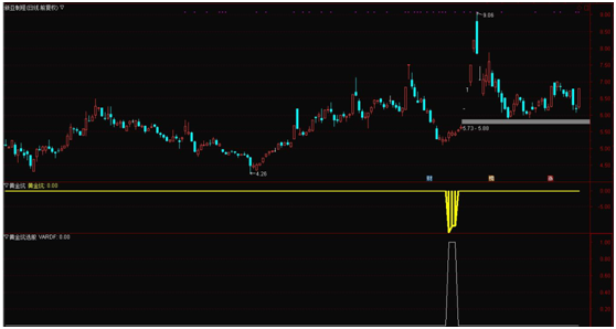 分享黄金坑选股器，小抄底黄金坑个股