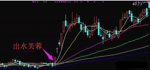 什么是“出水芙蓉”的K线形态，有何操作技巧？