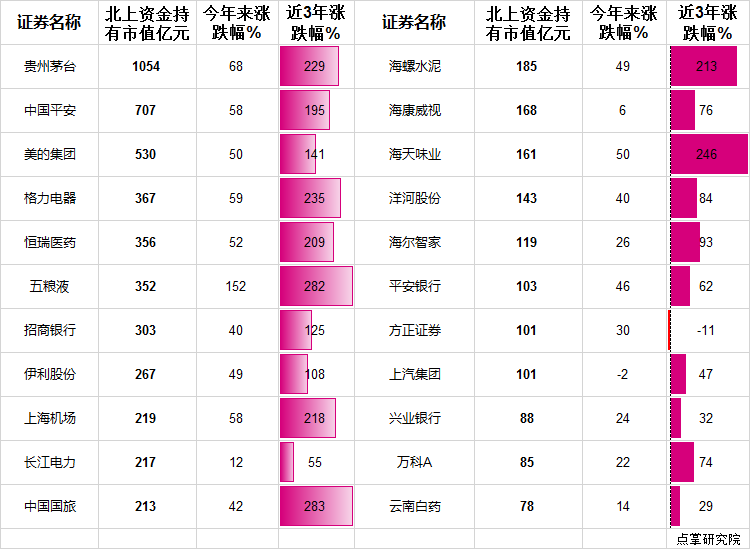 北上资金资金如何赚钱的？教大家两招！