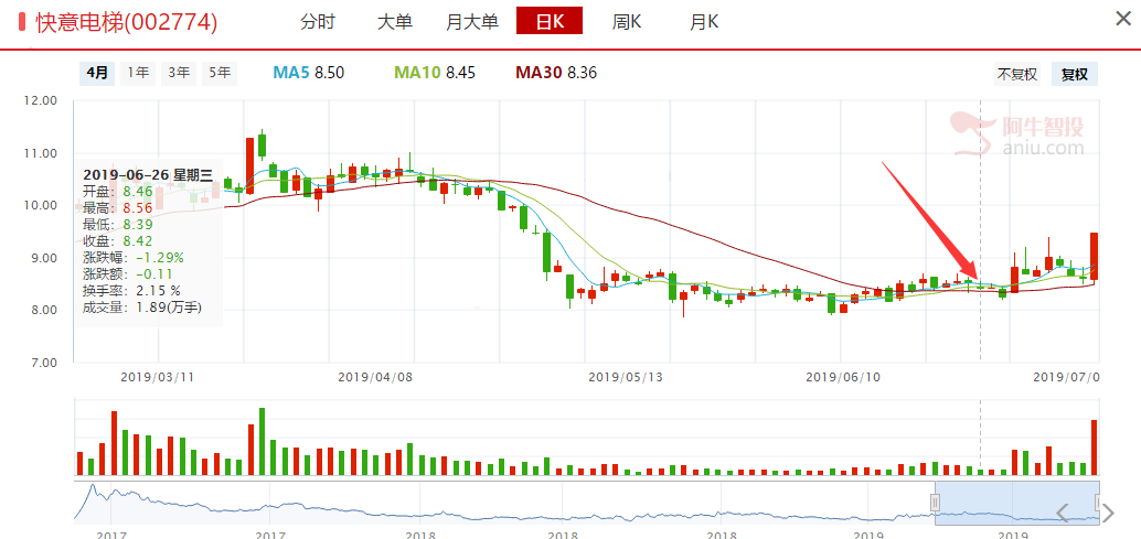 电梯股今日大放光芒，而我们在6月底已经提示