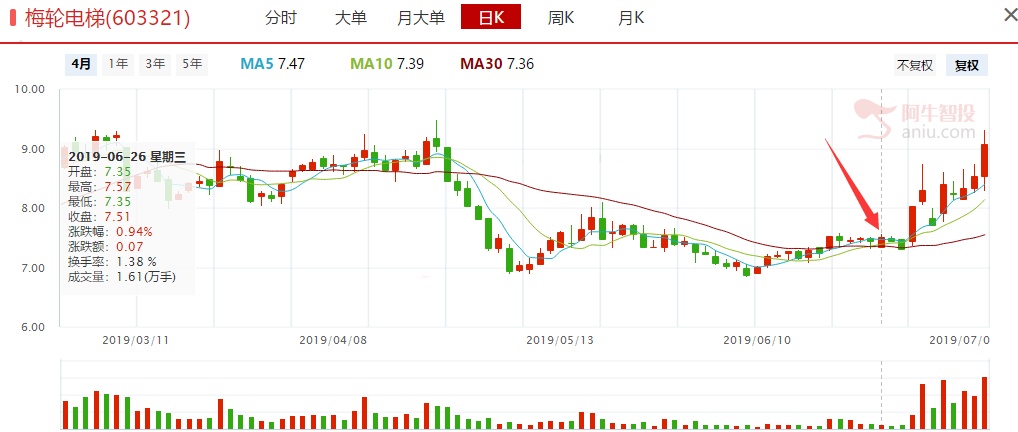 电梯股今日大放光芒，而我们在6月底已经提示