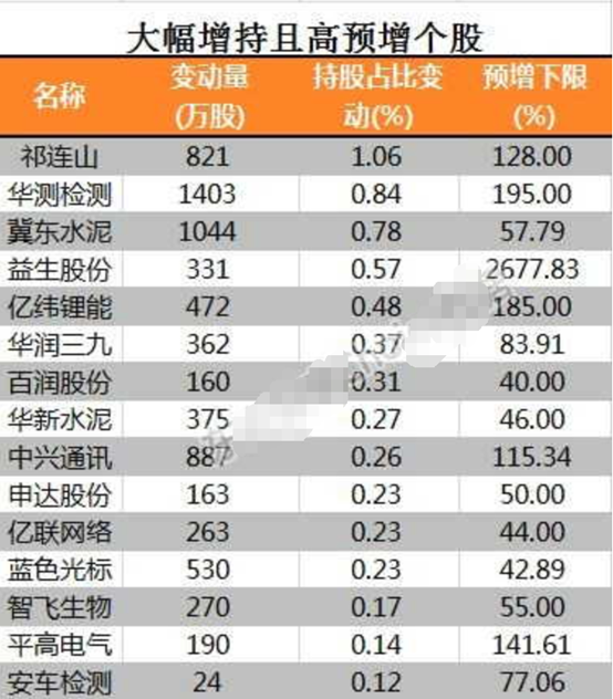 锁定中报业绩超预期品种