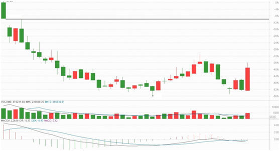 上一次出信号时涨了60%，昨天又出信号了