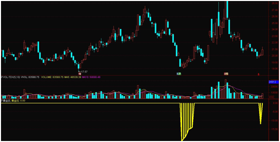 上一次出信号时涨了60%，昨天又出信号了