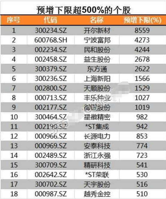 锁定中报业绩超预期品种