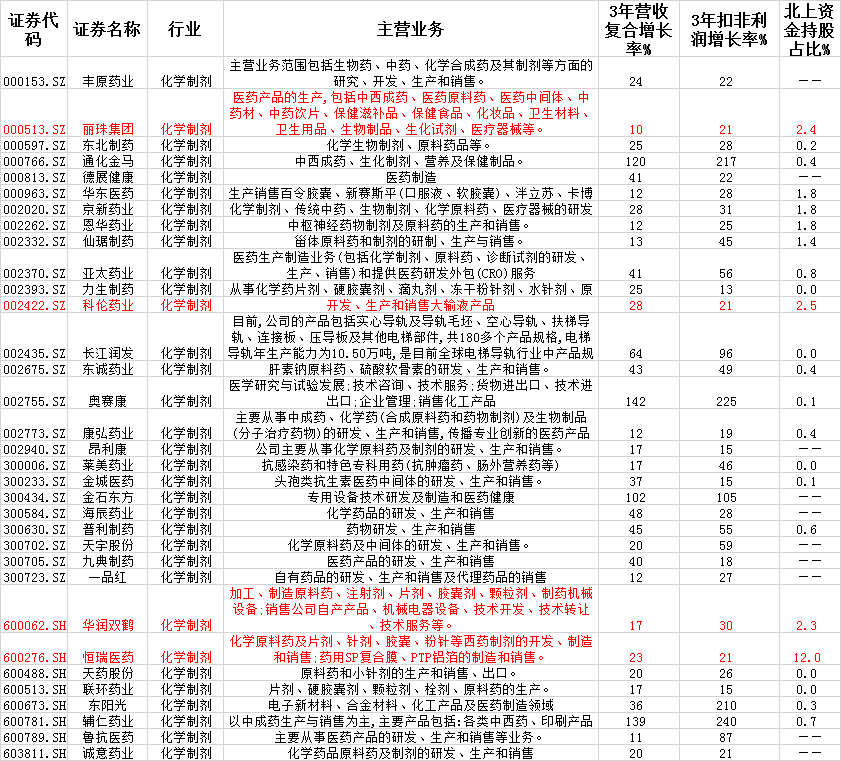 最全的医药股投资策略