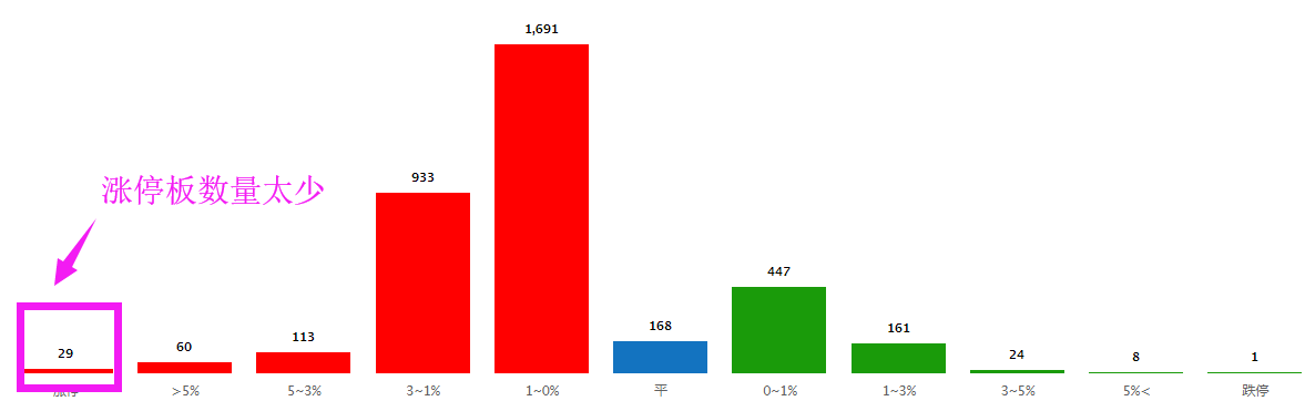 揭秘！为什么最近涨停板的数量那么少？