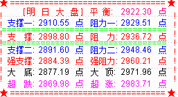 大盘冲高回落  补缺后或有反弹出现