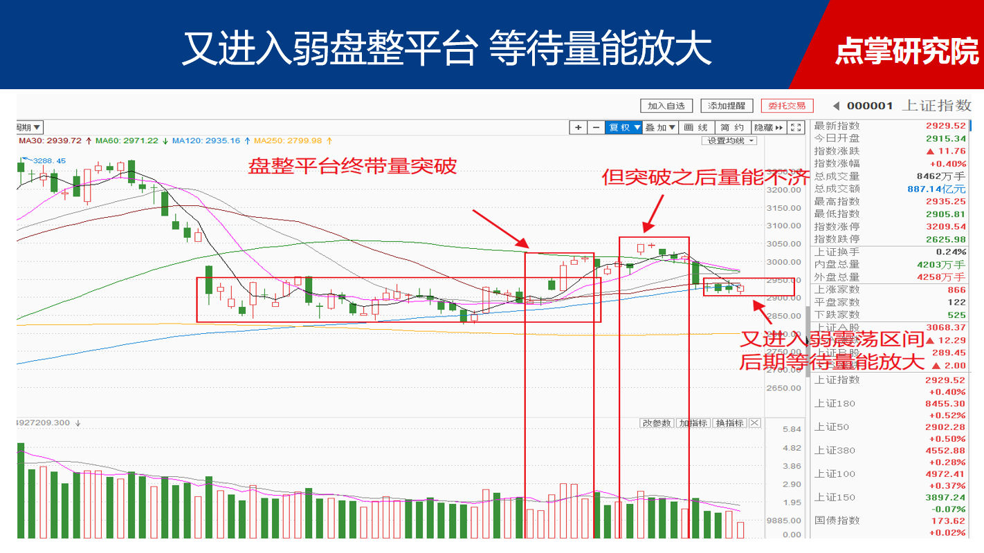 行情又进入弱震荡区间，后期能否参与还得看这一指标