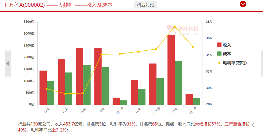 房地产融资渠道收紧，这家公司却笑了，是机会（附消费牛股）