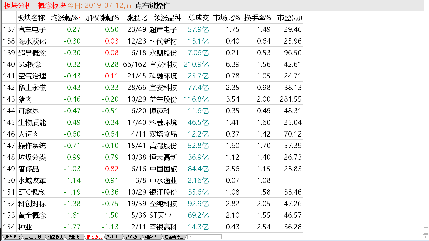 【收盘综述】近日弱势盘整