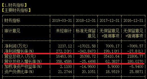 你觉得扣非净利润连续4年为负的公司还能翻盘逆袭吗？