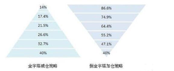 股票上涨下跌加仓是不是伪命题？你怎么看？