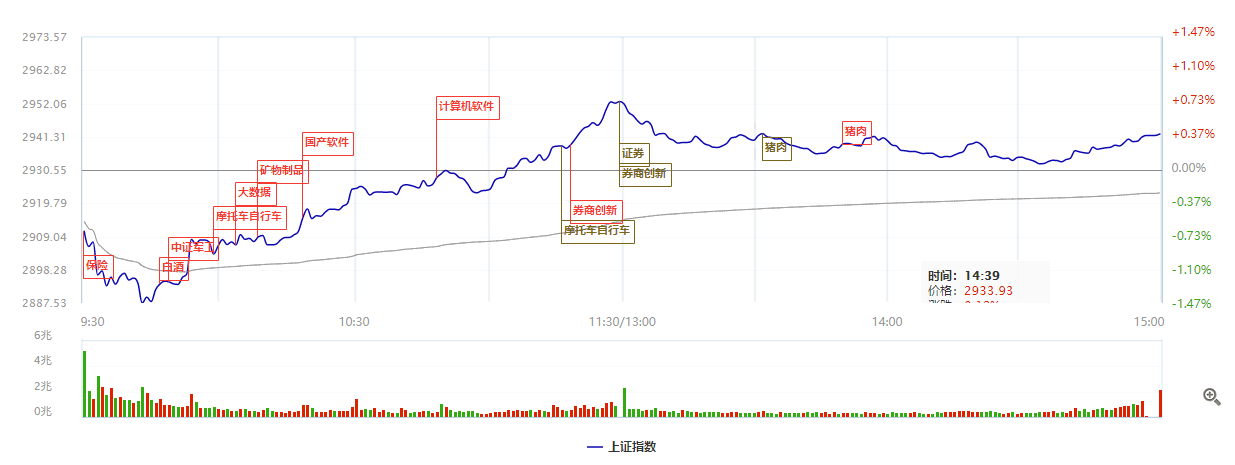 多公司爆雷大盘为何止跌反弹？