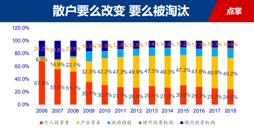 散户要么改变，要么被淘汰