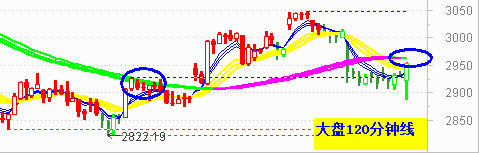午后大盘关注预期的2955--2960点区域阻力